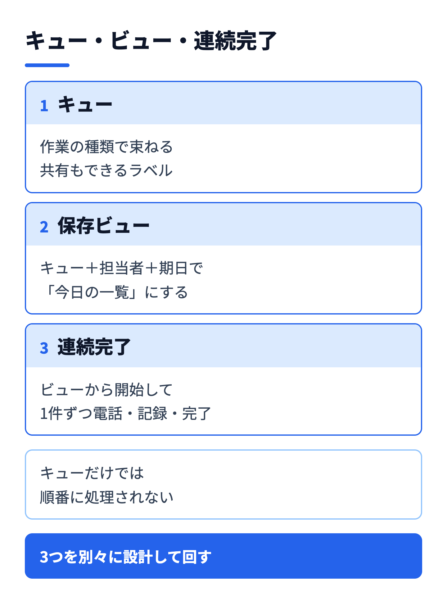タスクキューの役割を、キュー・ビュー・連続完了の3段で示した図解