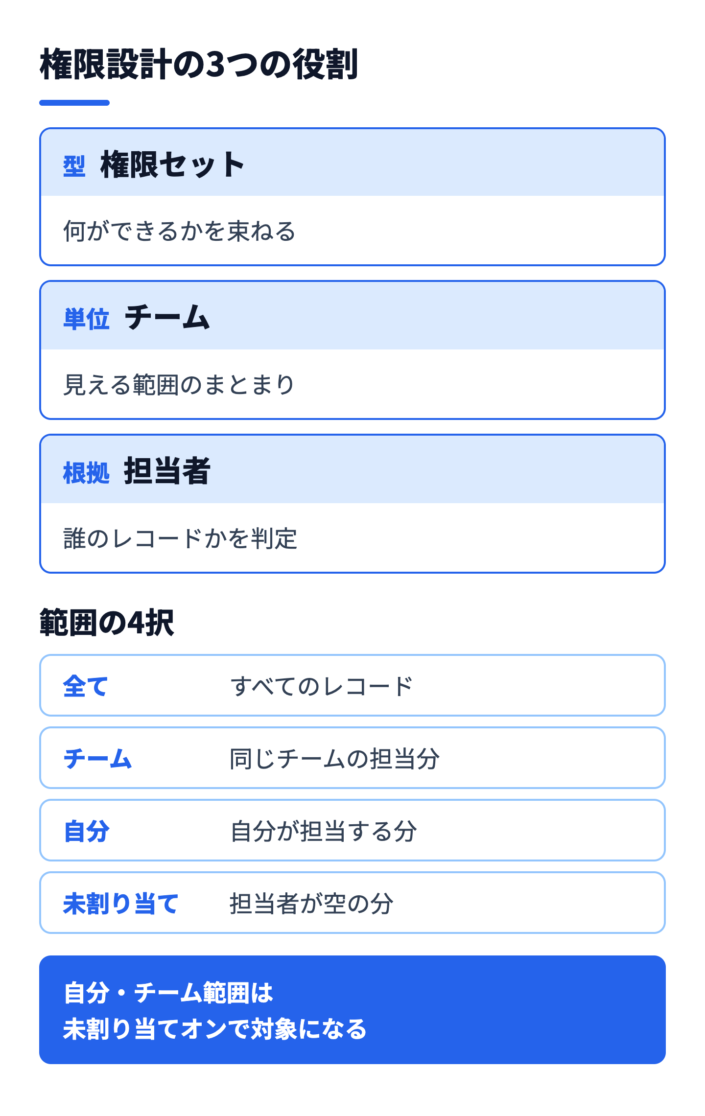権限セット・チーム・担当者の役割分担と、閲覧範囲を決める4つの選択肢を示した図解