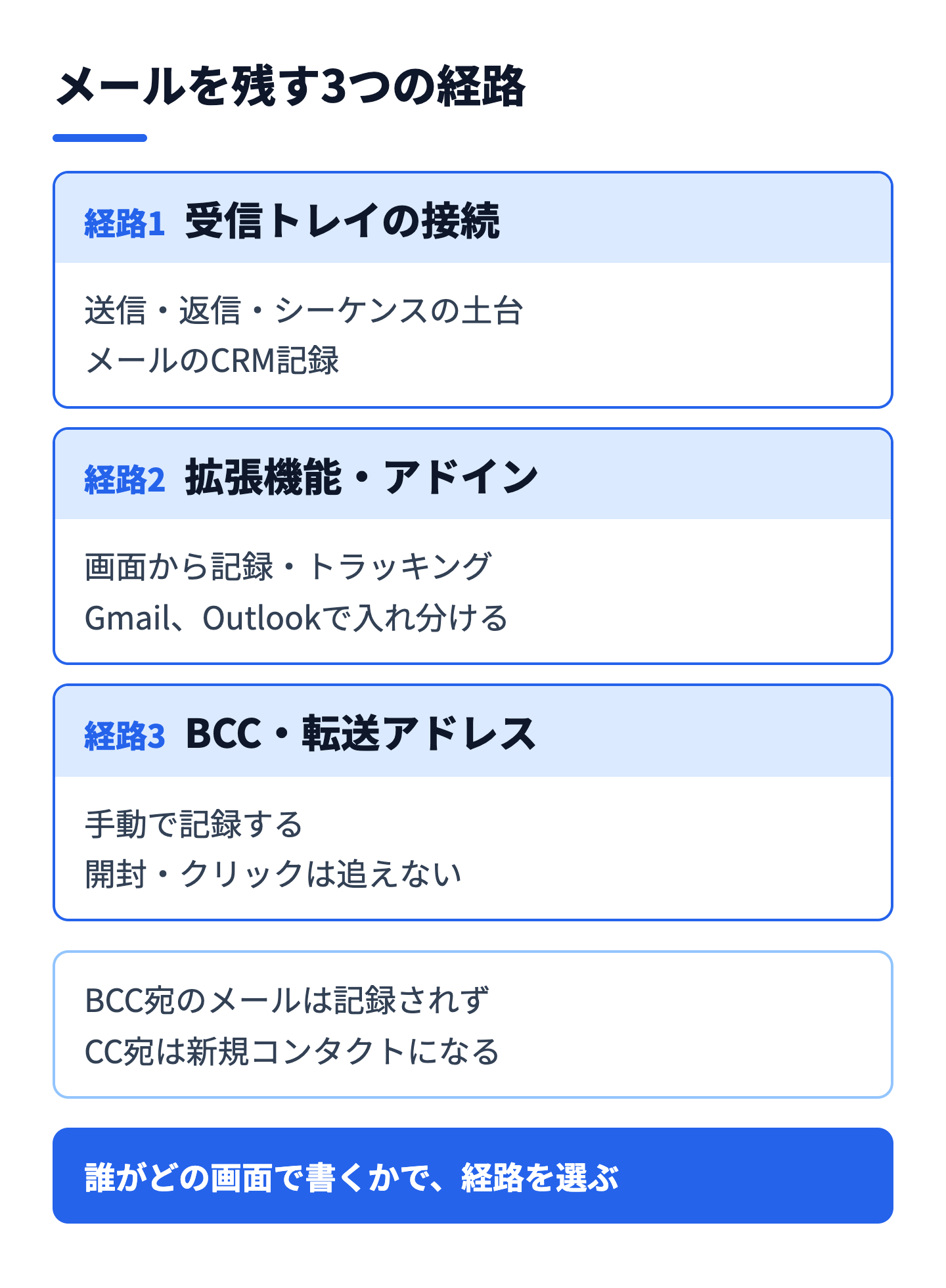 HubSpotとメールをつなぐ3つの経路と、担う範囲の違い