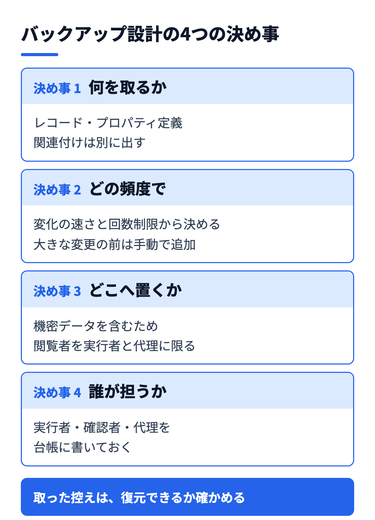 HubSpotの定期バックアップを設計するための4つの決め事(対象・頻度・保管先・担当)を整理した図