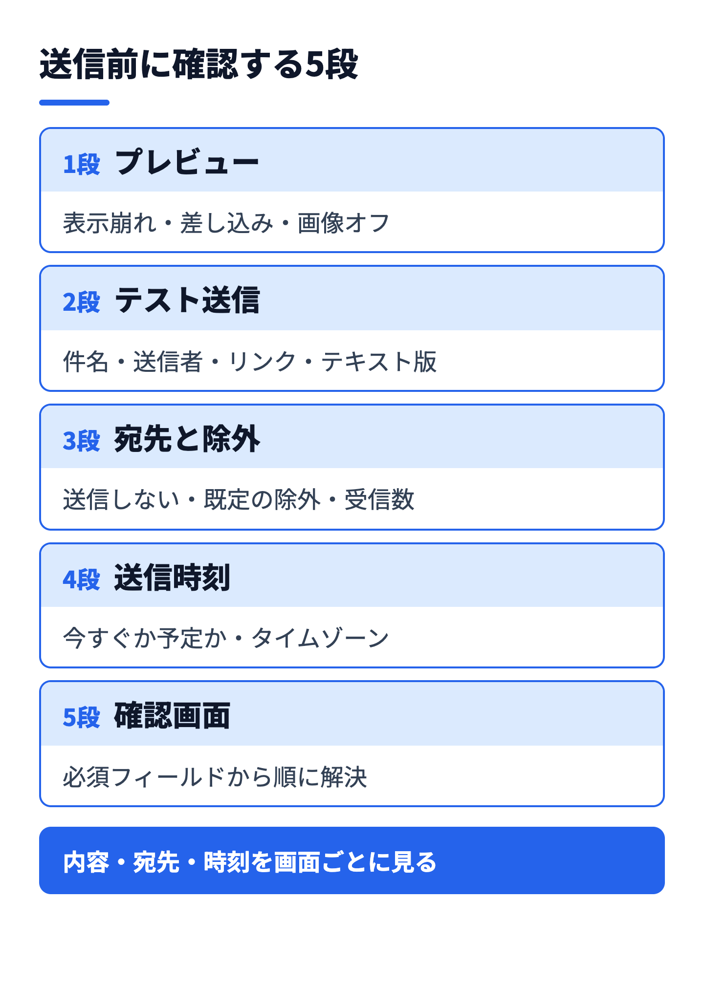 送信前の確認を、プレビュー・テスト送信・宛先と除外・送信時刻・確認画面の5段に分けて整理した図