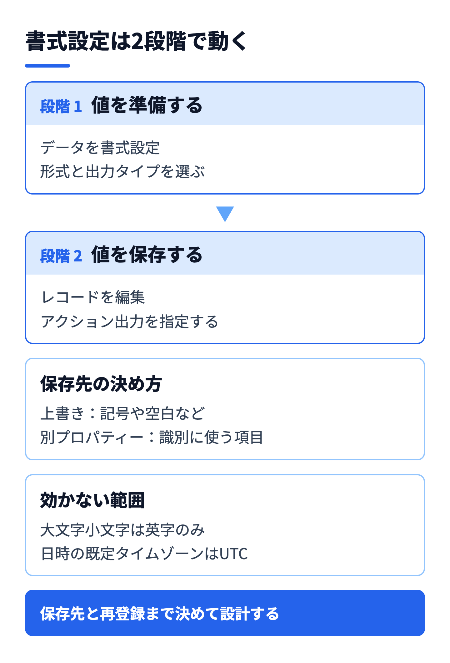 データを書式設定アクションの2段階の流れ。値を準備する段階と、レコードを編集で保存する段階