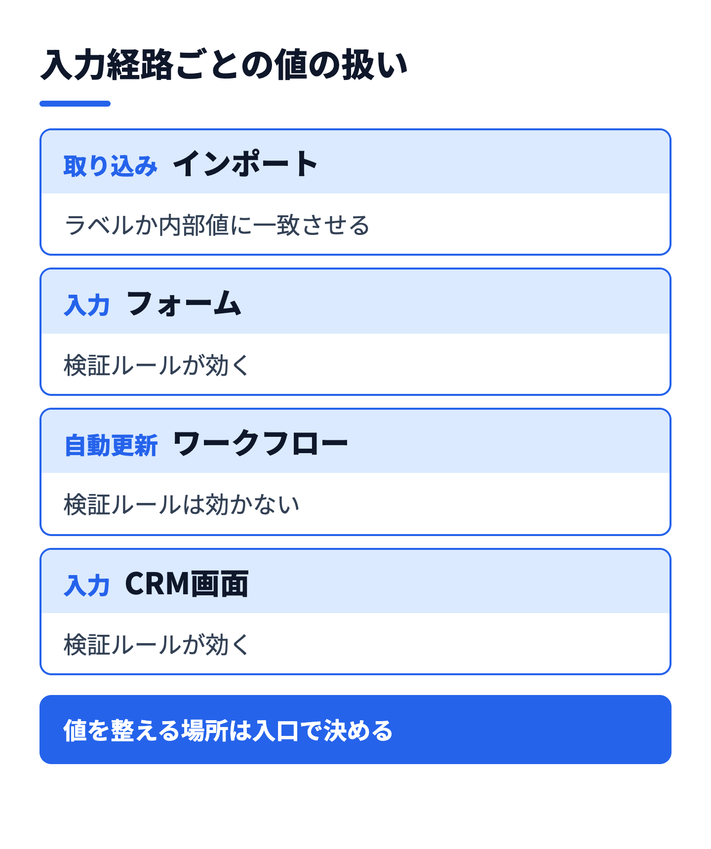 日本の顧客データの入力経路ごとに、値を整える場所を整理した図
