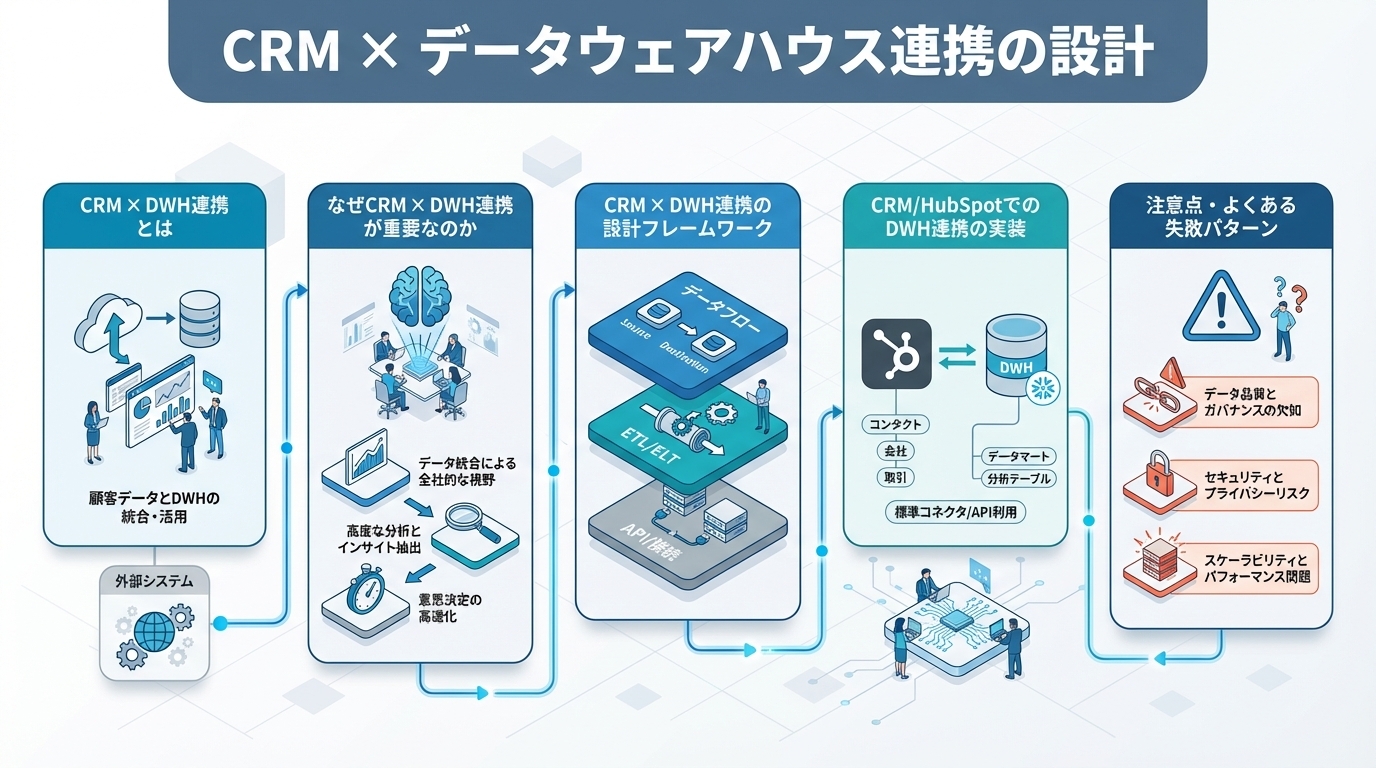 CRM × データウェアハウス連携の設計｜BigQuery・Snowflakeとの統合アーキテクチャ