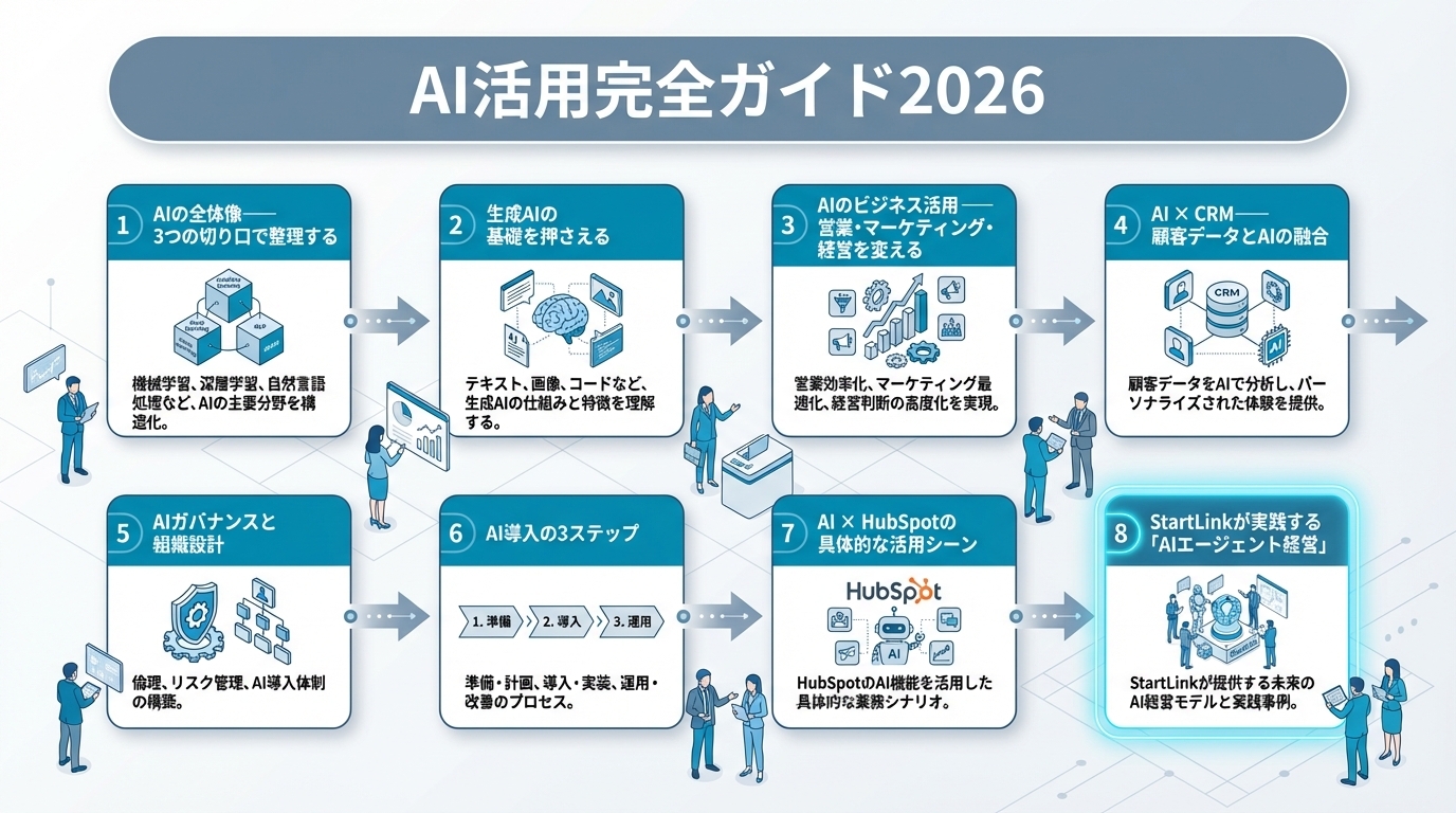 AI活用完全ガイド｜生成AI・業務自動化・CRM連携の実践的な導入ステップ