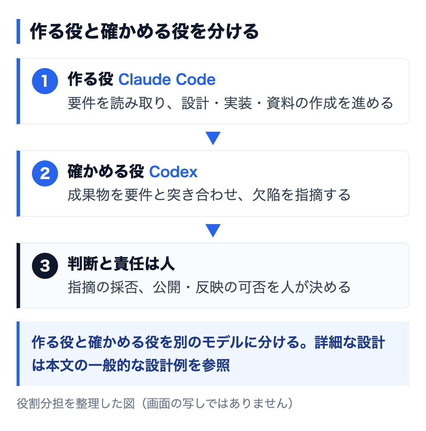 作る役（Claude Code）が要件から成果物を作り、確かめる役（Codex）が成果物を要件と突き合わせて欠陥を指摘し、指摘の採否と公開・反映の可否の判断と責任は人が持つ、という3つの役割を縦に並べて整理した図（画面の写しではありません）