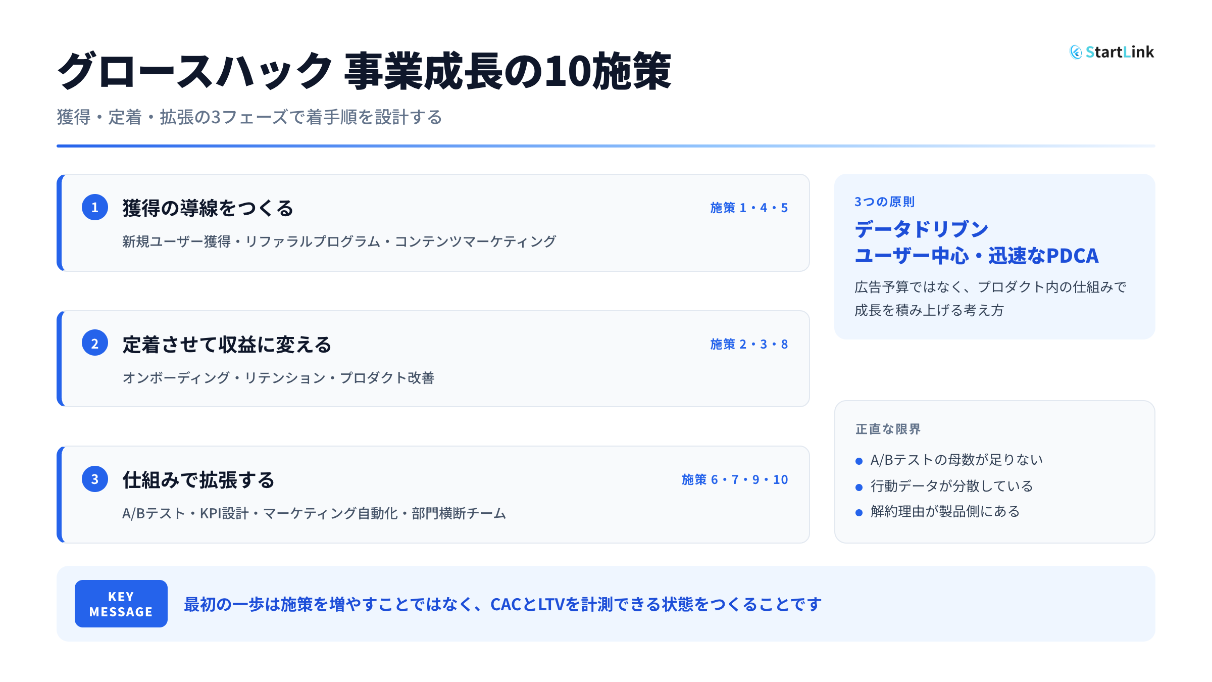 グロースハックの10施策を獲得・定着・拡張の3フェーズに整理した図。フェーズ1は獲得の導線をつくる（新規ユーザー獲得・リファラルプログラム・コンテンツマーケティング）、フェーズ2は定着させて収益に変える（オンボーディング・リテンション・プロダクト改善）、フェーズ3は仕組みで拡張する（A/Bテスト・KPI設計・マーケティング自動化・部門横断チーム）。