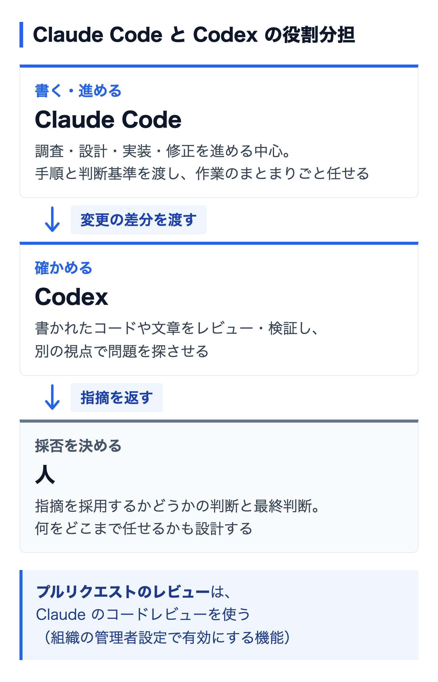 Claude Codeが書きCodexが確かめ、人が採否を決める役割分担