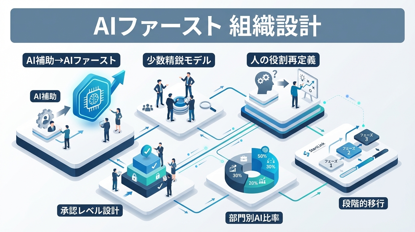 AIファースト組織設計の実践ガイド｜「AIが実行し、人が判断する」次世代組織モデルの作り方