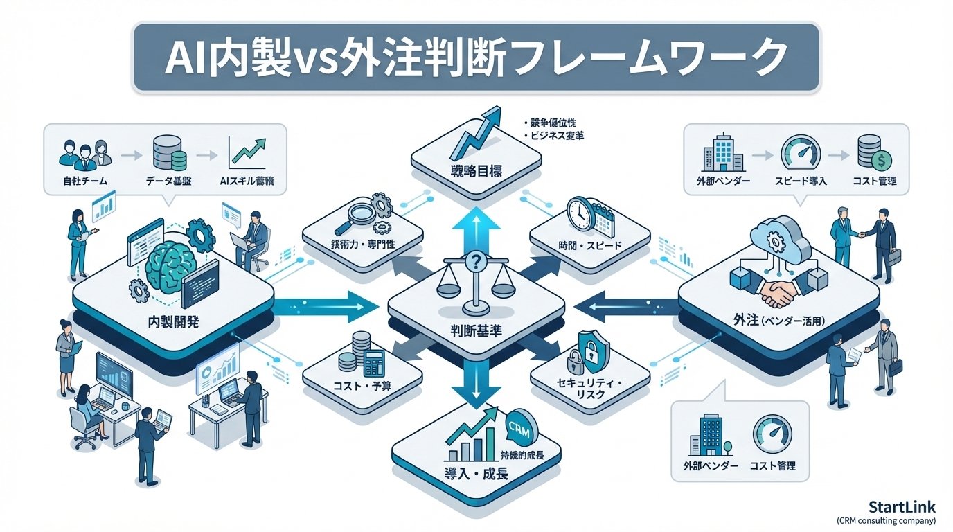 AI内製vs外注の判断フレームワーク｜企業価値に直結する業務の見極め方と最適配置戦略