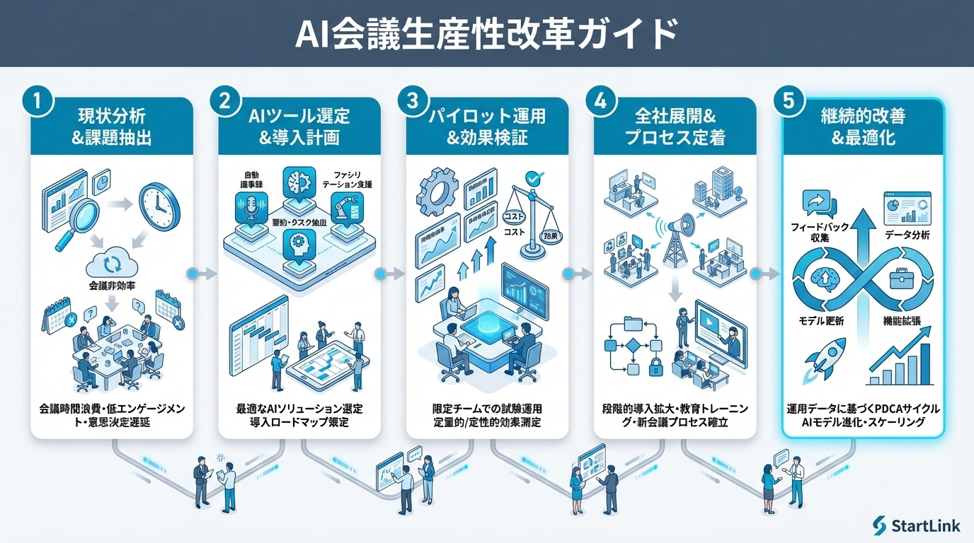 AIで会議の生産性を劇的に変える完全ガイド｜文字起こし→自動要約→タスク抽出→CRM反映の一気通貫設計