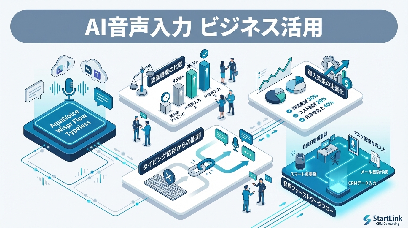 AI音声入力のビジネス活用ガイド｜主要ツール比較と導入効果の定量化【2026年版】