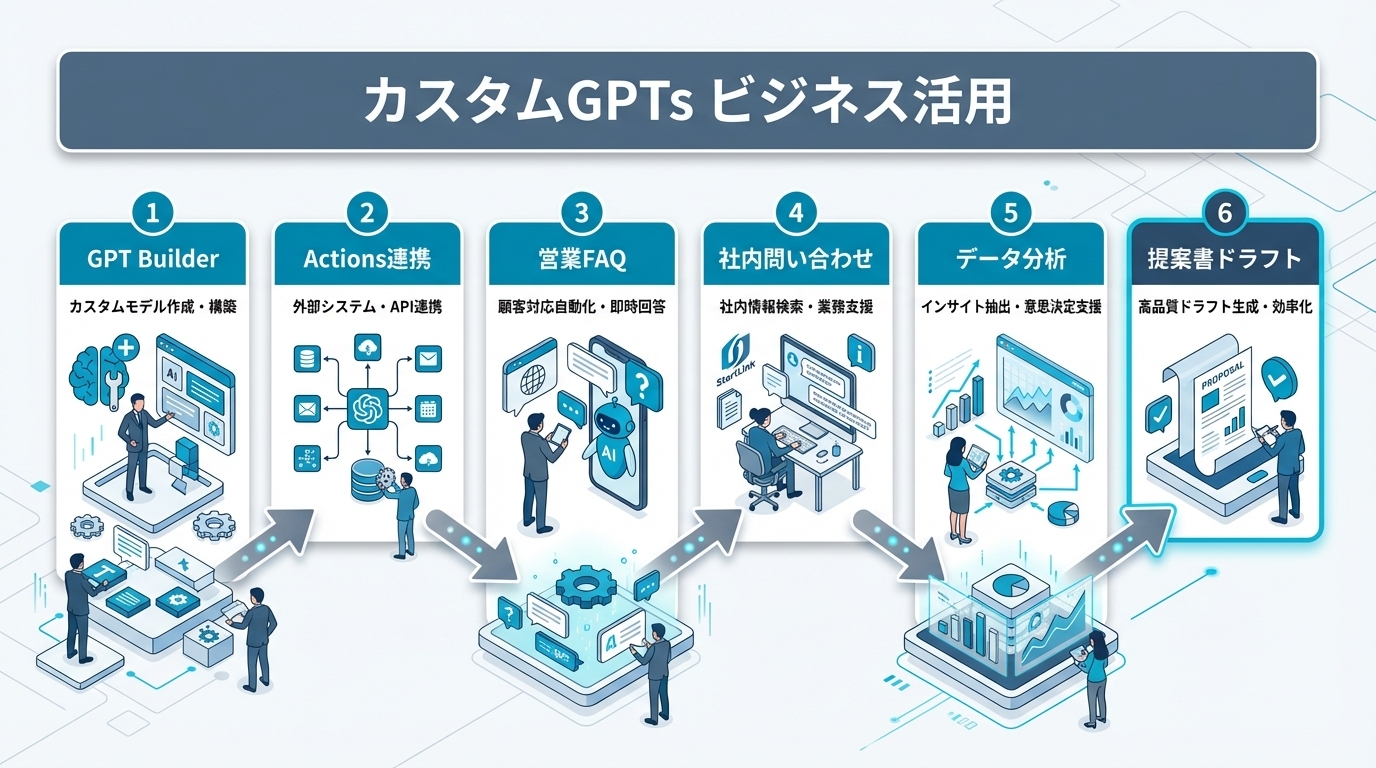 カスタムGPTs ビジネス活用ガイド｜営業FAQ・社内問い合わせ・提案書作成を自動化する設計と実践
