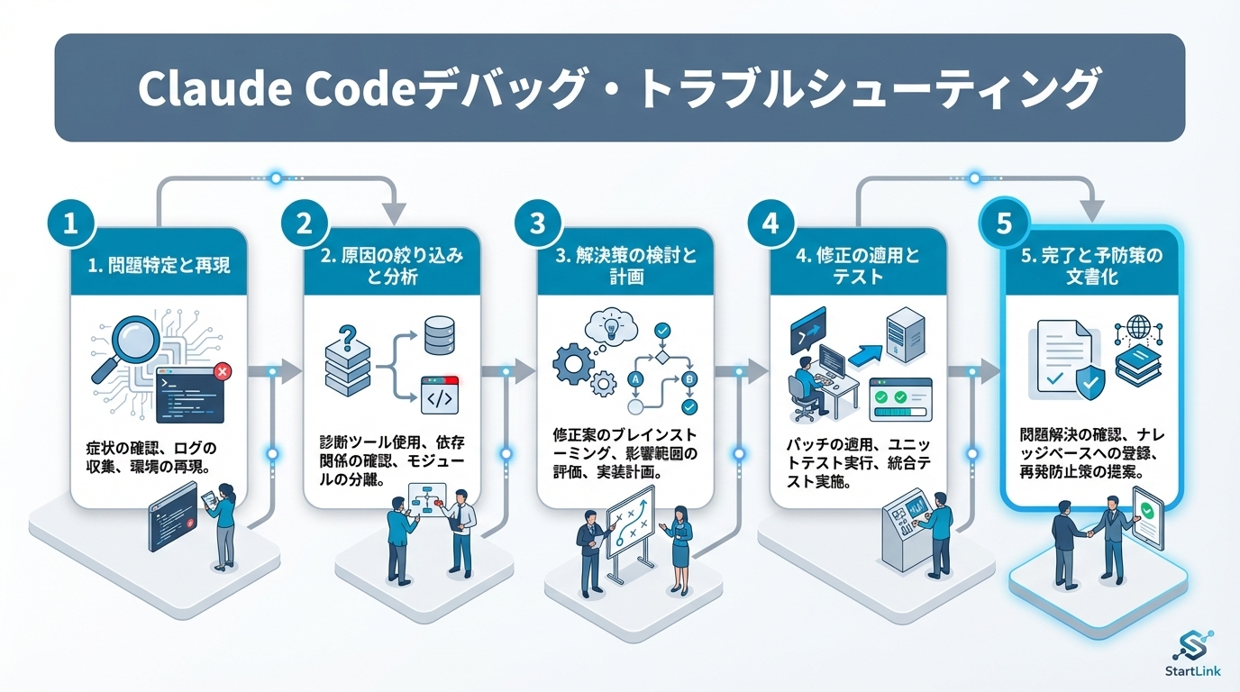 Claude Codeでバグ調査・修正を体系化する方法｜エラーログ解析から本番障害対応まで