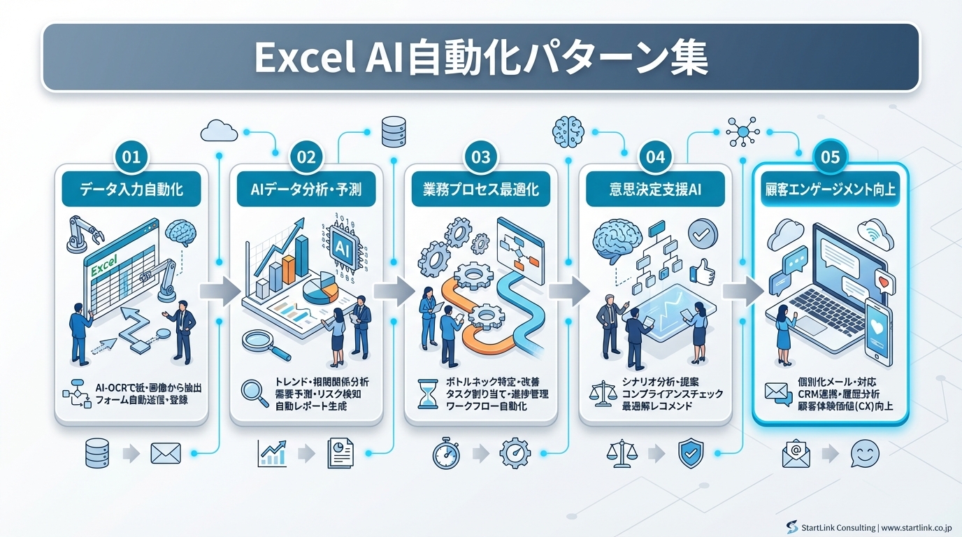 Excel業務のAI自動化パターン集｜データ入力・検証・分析・レポートを変革する実践手法