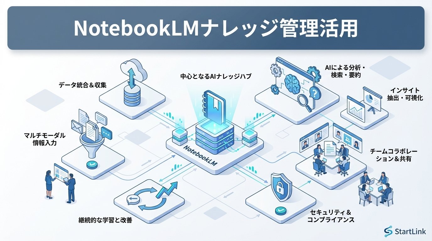 Google NotebookLMでナレッジ管理を革新｜PDF・Web・動画をAIが要約・Q&A・音声化する実践ガイド
