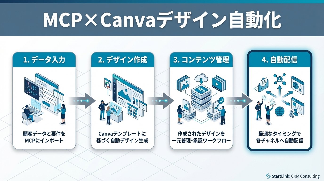 Canva MCP活用ガイド｜AIでバナー・SNS画像・プレゼン資料のデザイン制作を自動化する方法