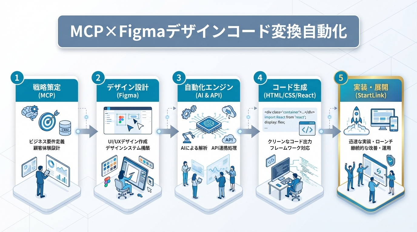 Figma MCPサーバーでデザイン→コード変換を自動化｜Code Connectとコンポーネントマッピングの実践ガイド