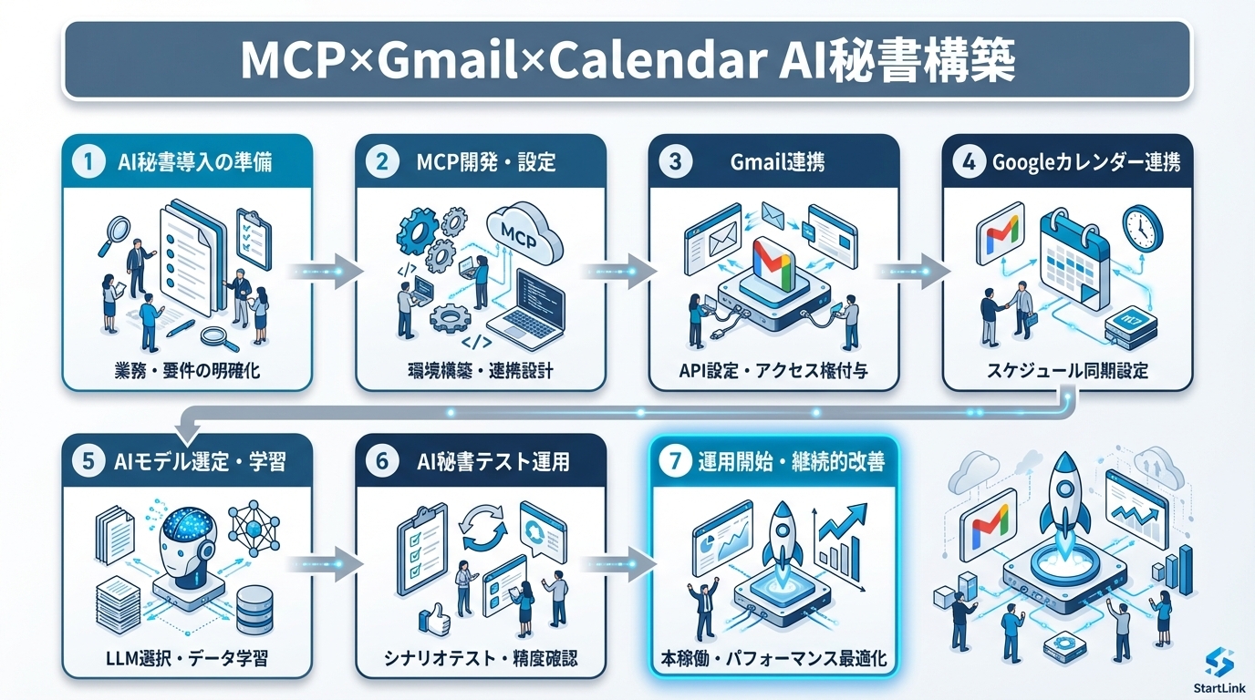 Gmail / Google Calendar MCPでAI秘書を構築する｜メール自動分類・返信ドラフト・スケジュール最適化の実践ガイド