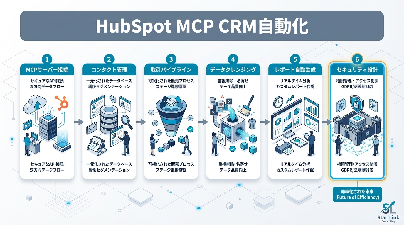 HubSpot MCPサーバーによるCRM操作の自動化｜コンタクト・取引・会社をAIから直接管理する方法