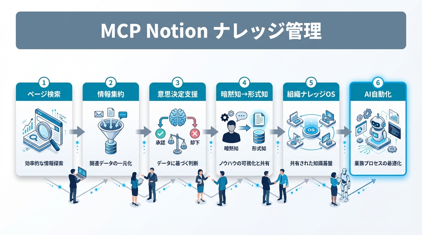 MCP×Notionでナレッジ管理を自動化｜組織の暗黙知をAIで形式知化する設計と実装