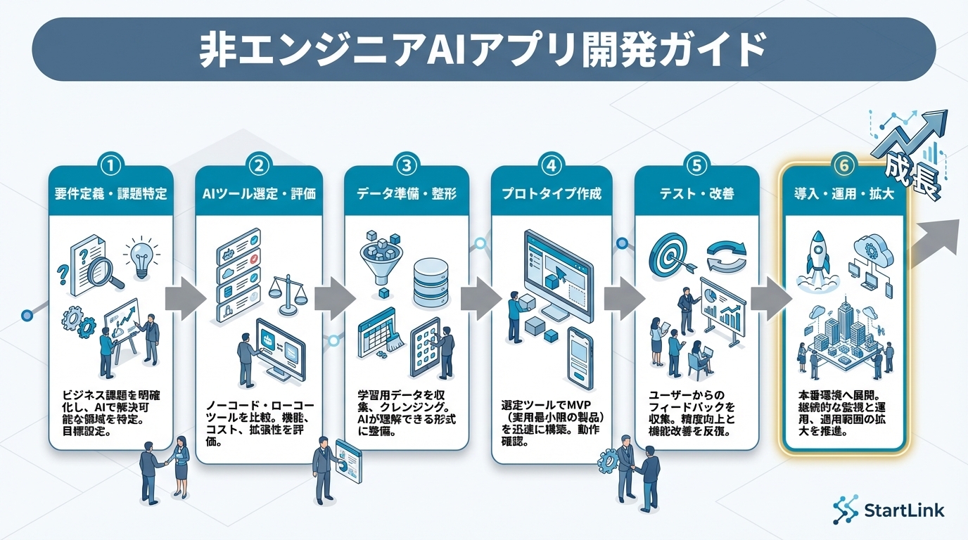 非エンジニアがAIでアプリを作る実践ガイド｜Cursor・Replit・Difyで1日MVP開発
