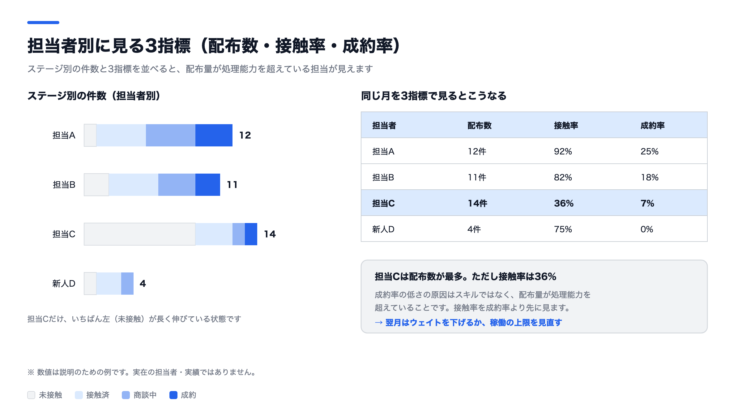 担当者別の進捗と指標の見方を示した図。左にステージ別の件数を担当者別の積み上げ横棒で示し、右に配布数・接触率・成約率の表を並べています。