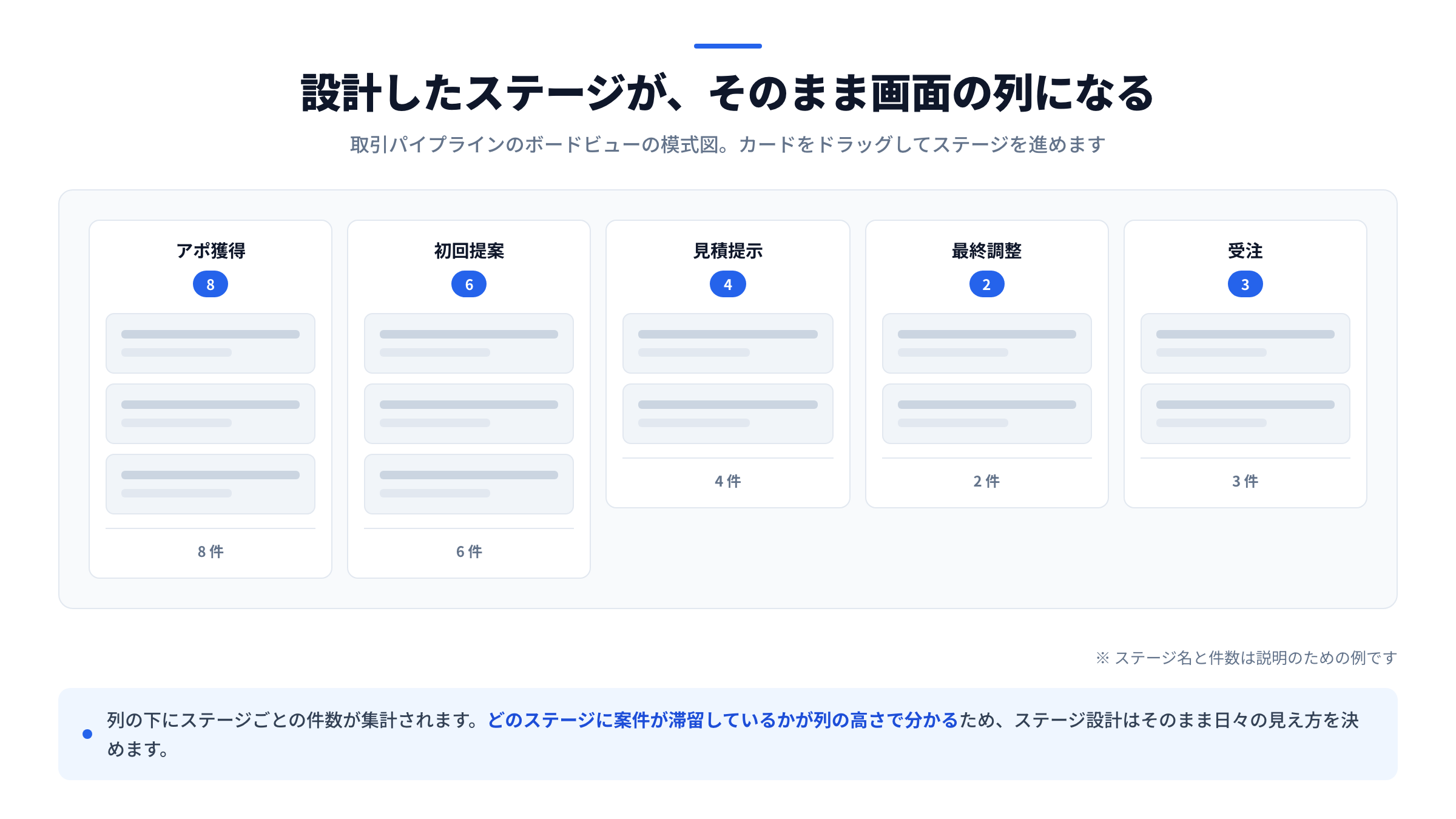 取引パイプラインのボードビューの模式図。アポ獲得・初回提案・見積提示・最終調整・受注のステージが列として並び、各列の下に件数が集計されている（ステージ名と件数は説明のための例）