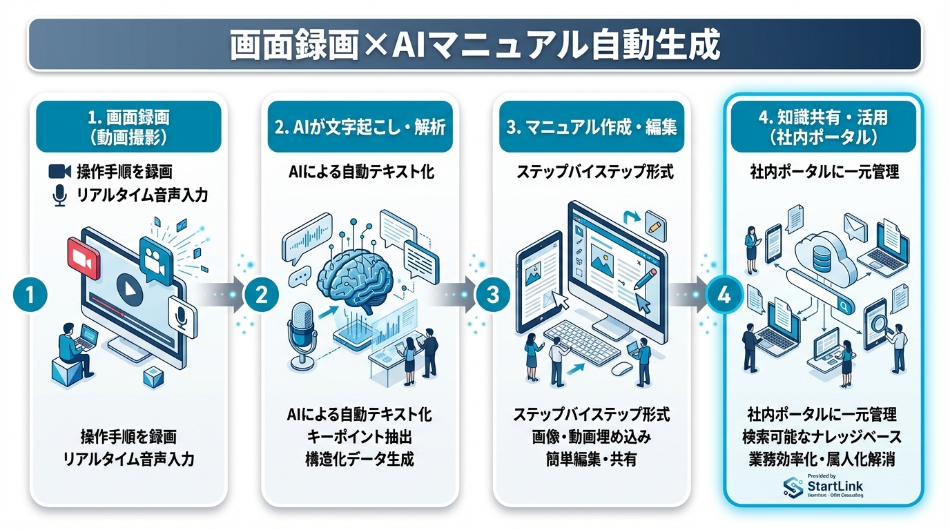 画面録画×AIでマニュアル・手順書を自動生成｜Loom・Tango活用と運用設計の完全ガイド