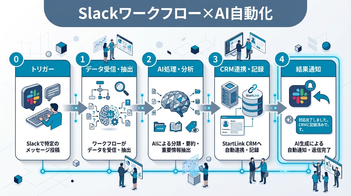 Slack Workflow Builder × AI自動化｜承認フロー・日報要約・問い合わせ対応をノーコードで構築
