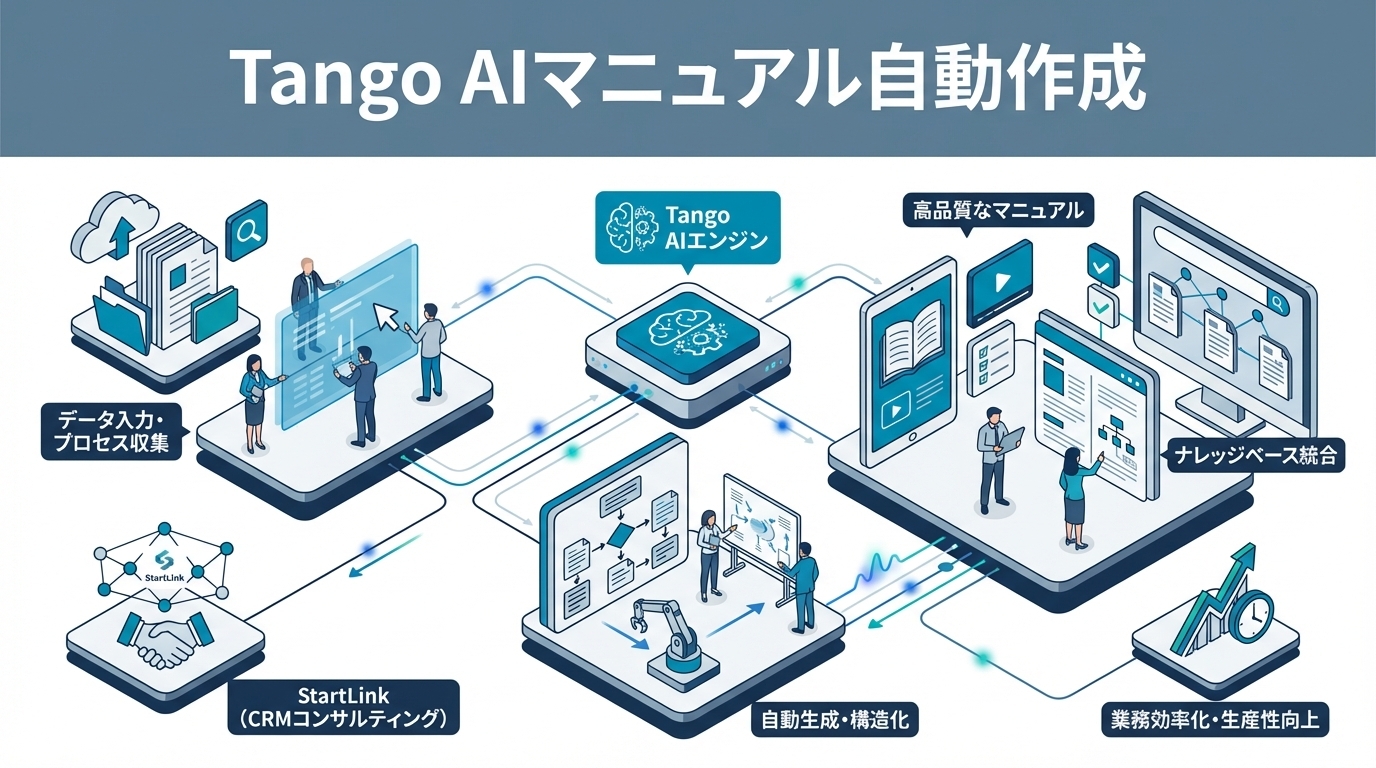 Tangoで操作マニュアルを自動生成する方法｜SaaS導入・社内手順書の効率化