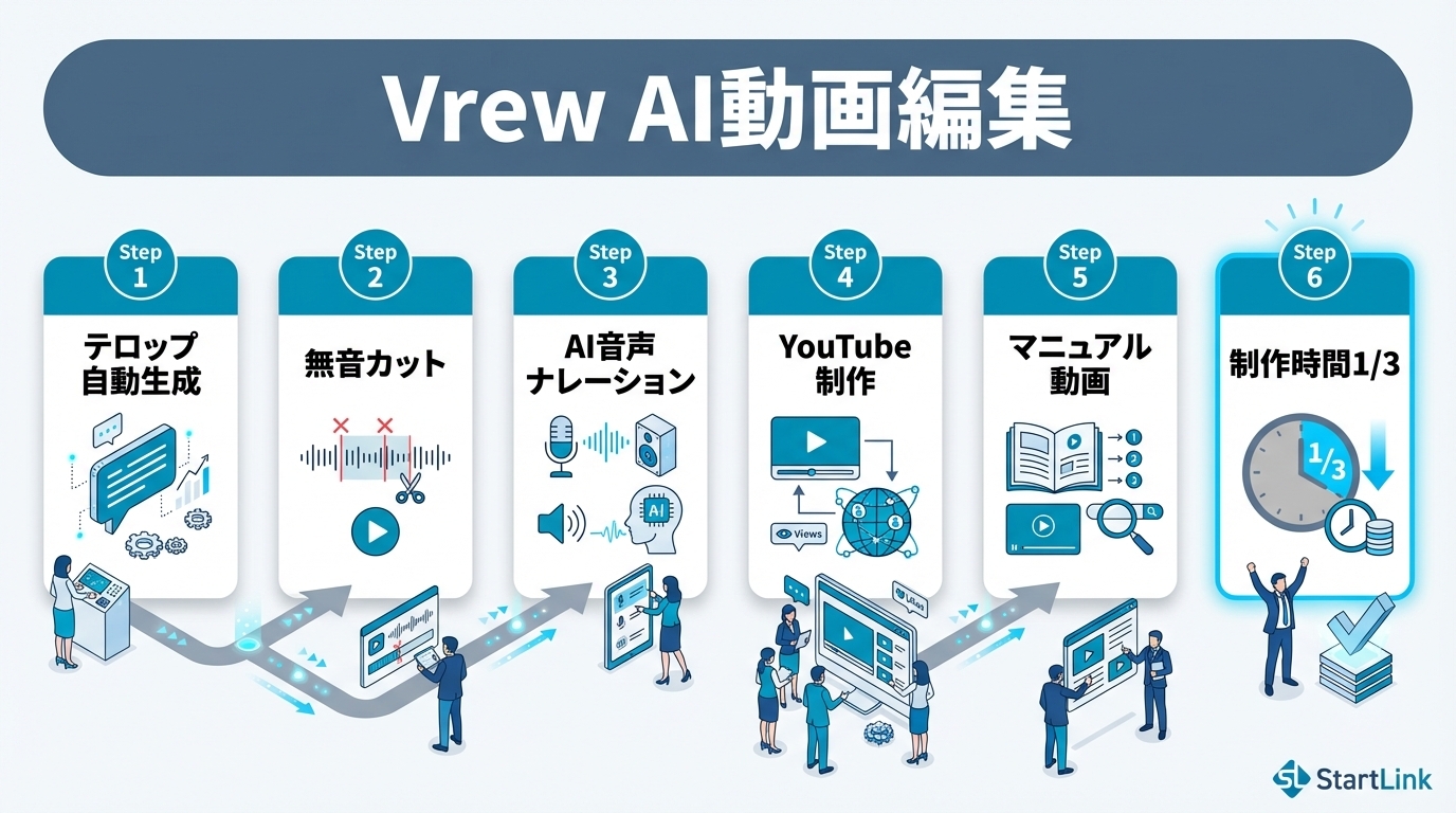 Vrew（ブリュー）AI動画編集の使い方｜テロップ自動生成・無音カットで制作時間を1/3にする実践ガイド