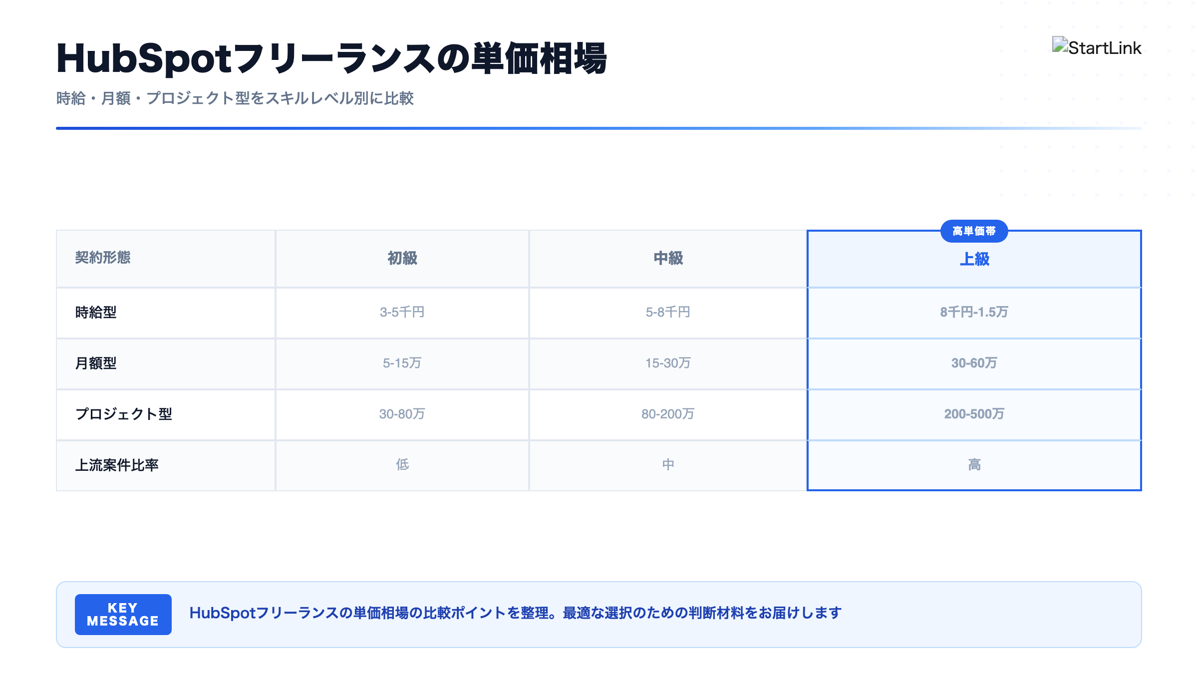 HubSpotフリーランスの単価相場と稼ぎ方｜時給・月額・スキル別レンジを解説