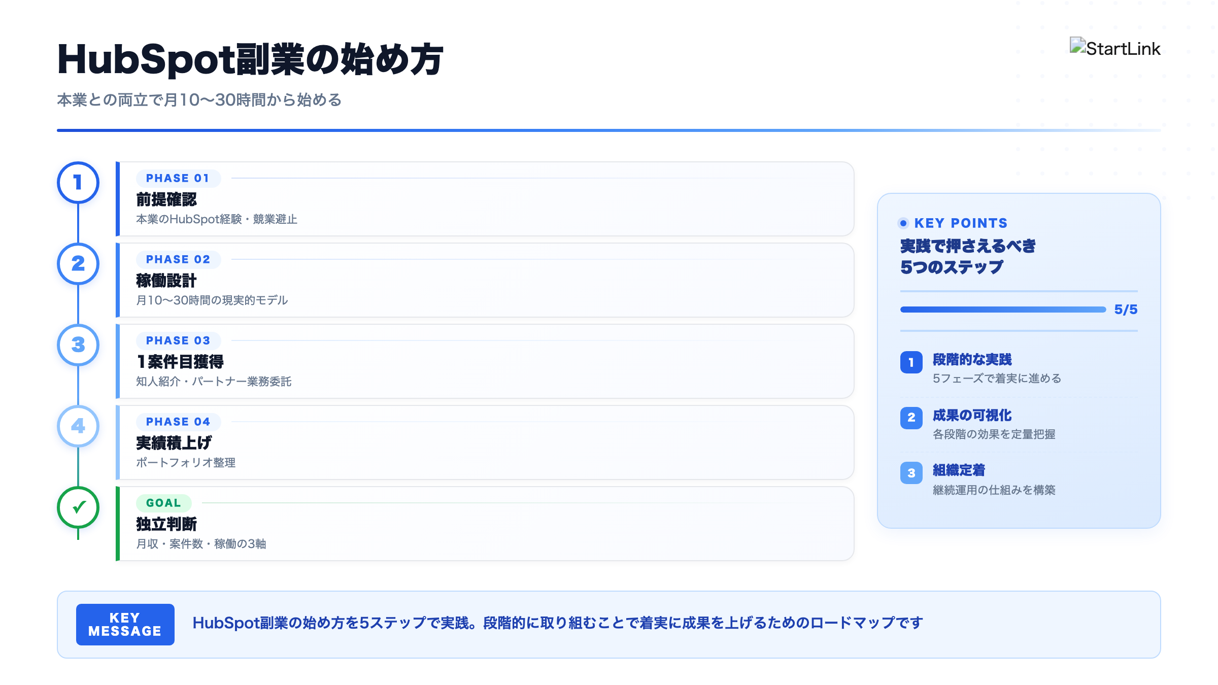 HubSpot副業の始め方｜本業との両立で月10〜30時間から始める現実的なロードマップ