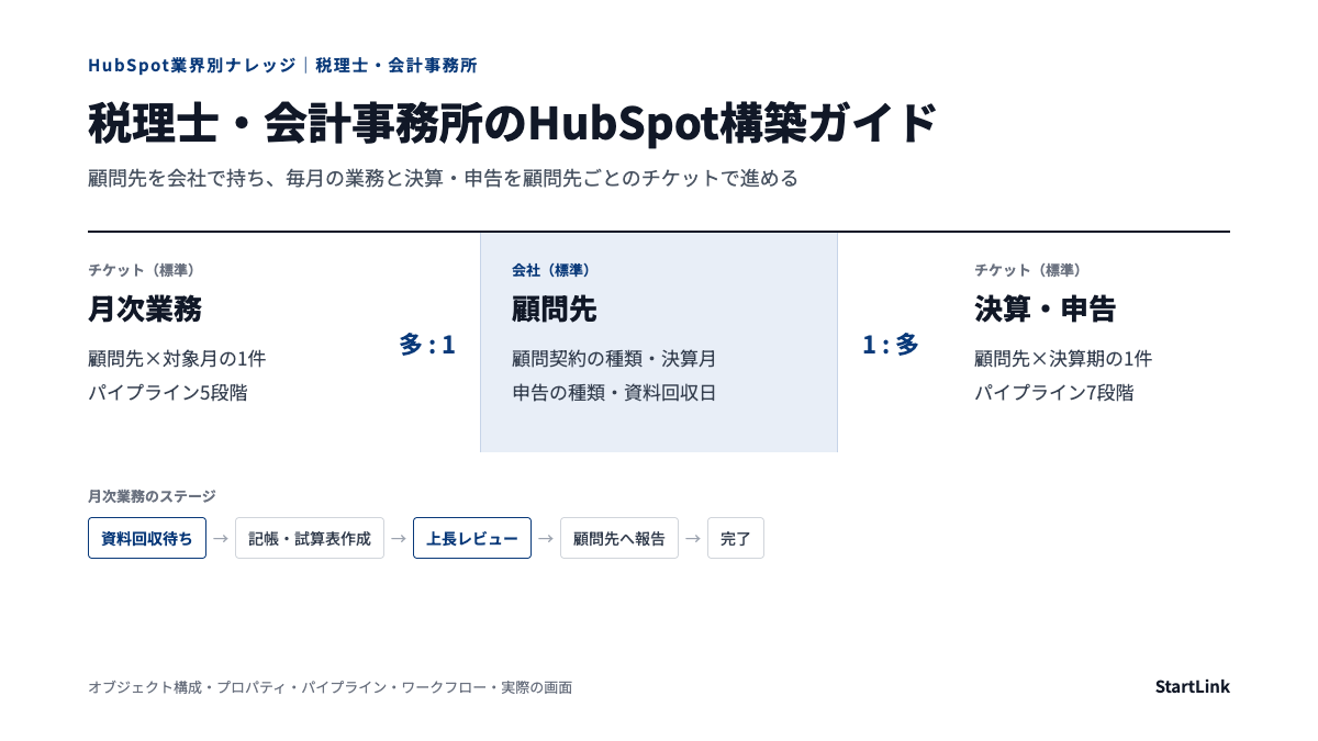 税理士・会計事務所のHubSpot構築ガイド｜顧問先ごとの月次・決算業務をチケットで管理する