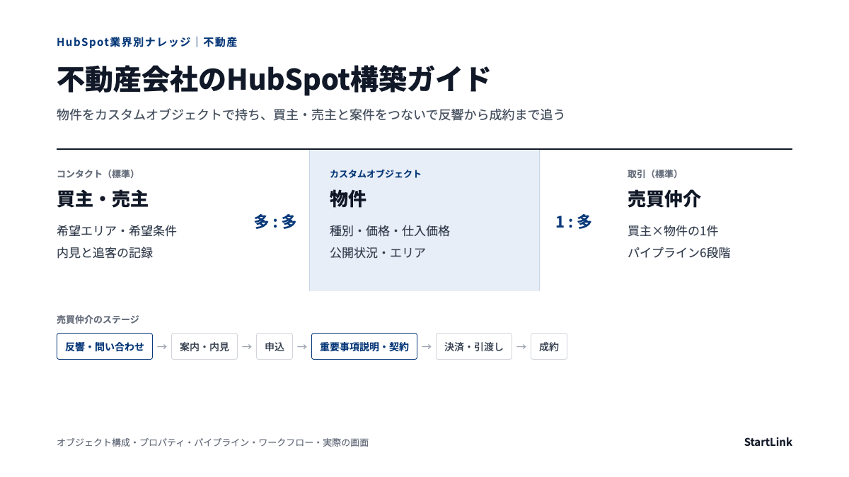 不動産会社のHubSpot構築ガイド｜物件をカスタムオブジェクトで持ち、売買仲介と利益を管理する