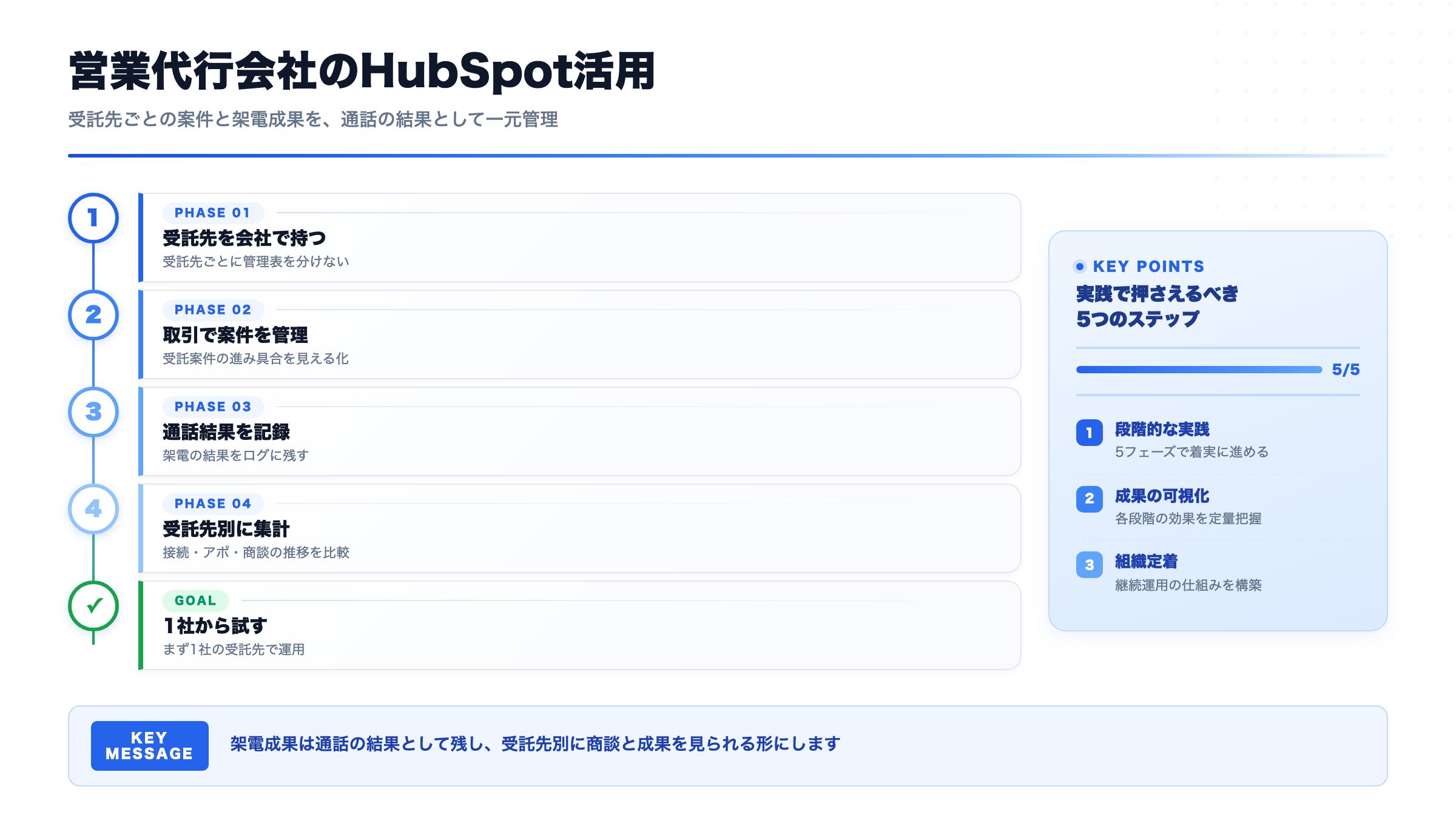 営業代行会社のHubSpot活用｜受託先ごとの案件と架電成果を一元管理する方法