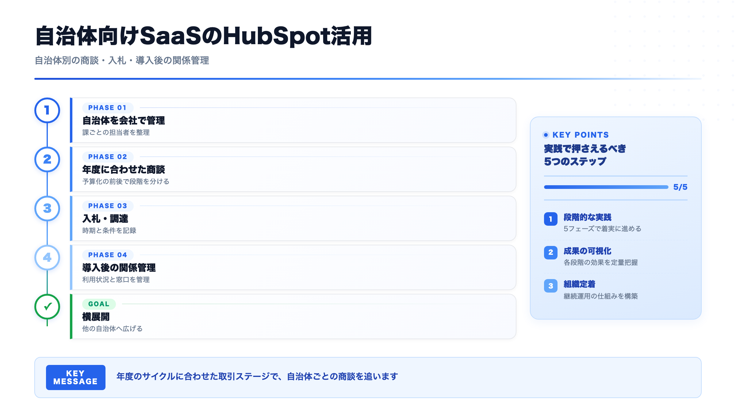 自治体向けSaaSのHubSpot活用｜自治体別の商談・入札・導入後の関係管理