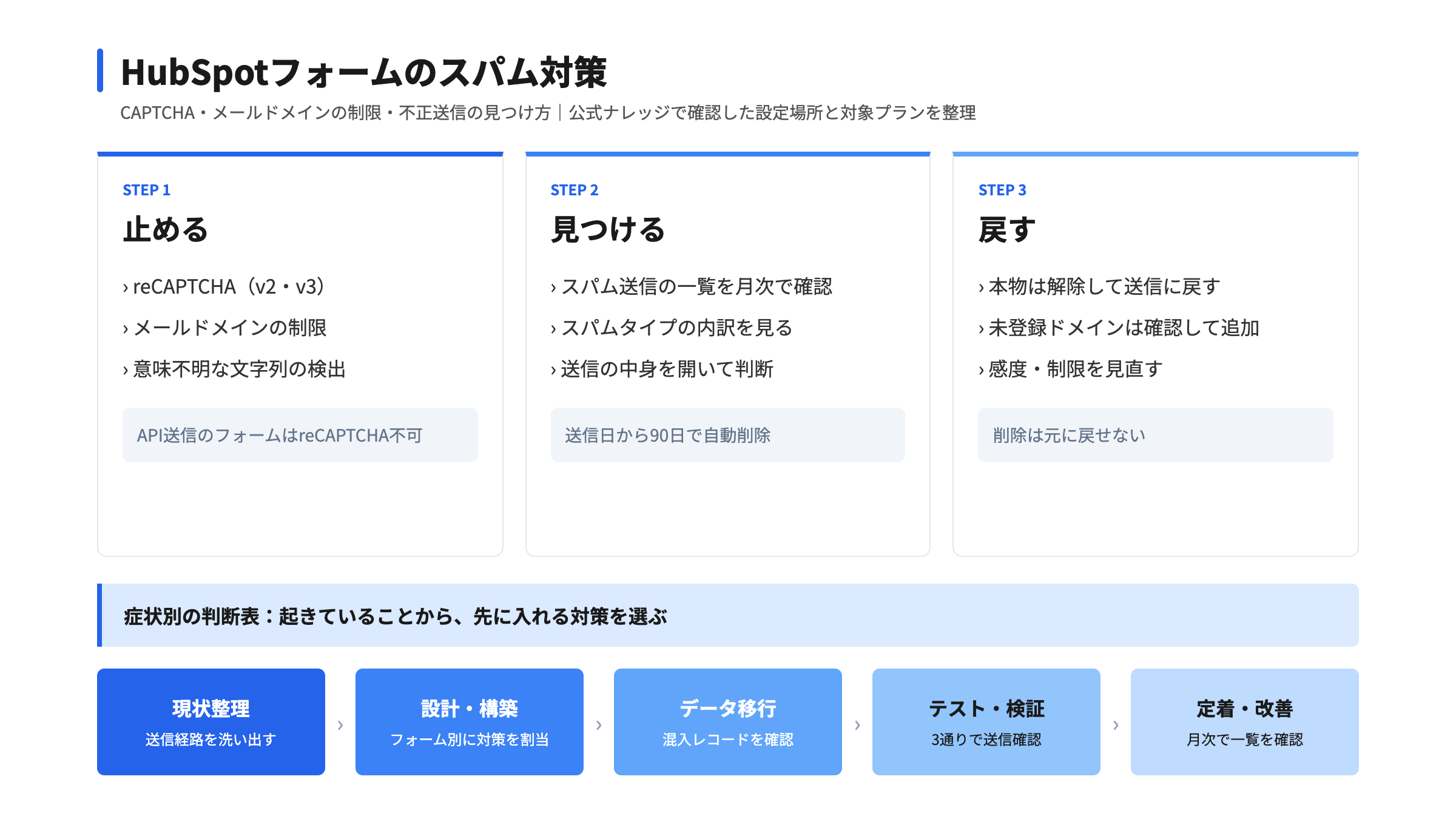 HubSpotフォームのスパム対策｜CAPTCHA・メールドメイン制限・不正送信の見つけ方