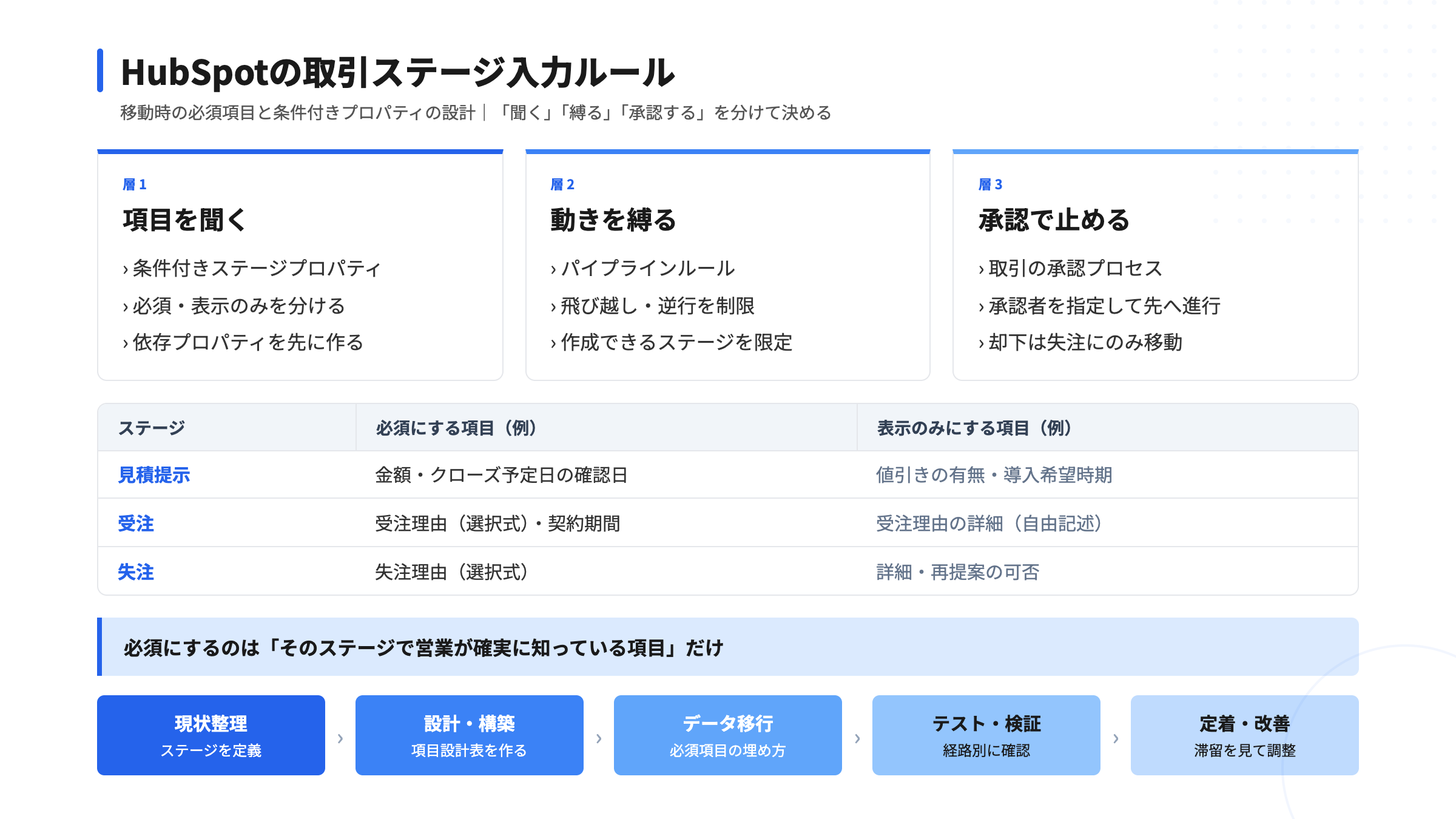 HubSpotの取引ステージ入力ルール｜移動時の必須項目と条件付きプロパティ設計