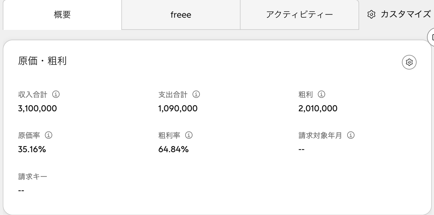 案件全体を表す親取引レコードに表示された「原価・粗利」カード。収入合計3,100,000円・支出合計1,090,000円・粗利2,010,000円・原価率35.16%・粗利率64.84%と、案件の累計が並んでいる