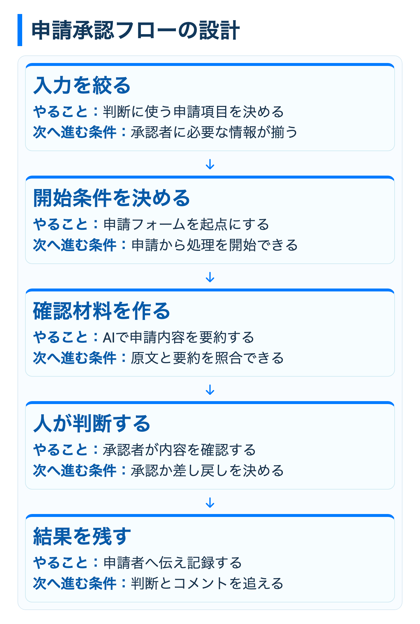 申請の入力から承認結果の記録までの5手順