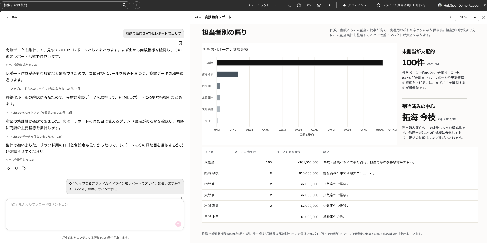 AIが商談データを集計し、担当者未割当が件数の86%を占めるという偏りをレポートとして自動生成した画面