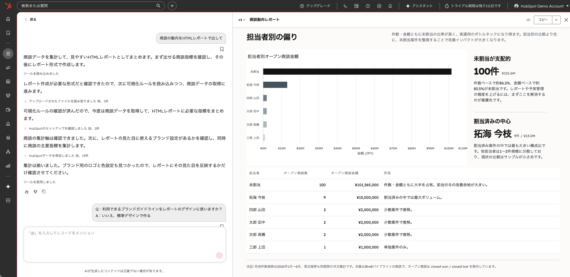 AIが生成した商談動向レポート。担当者別のオープン商談金額の棒グラフと、未割当が支配的であることの所見が表示されている。