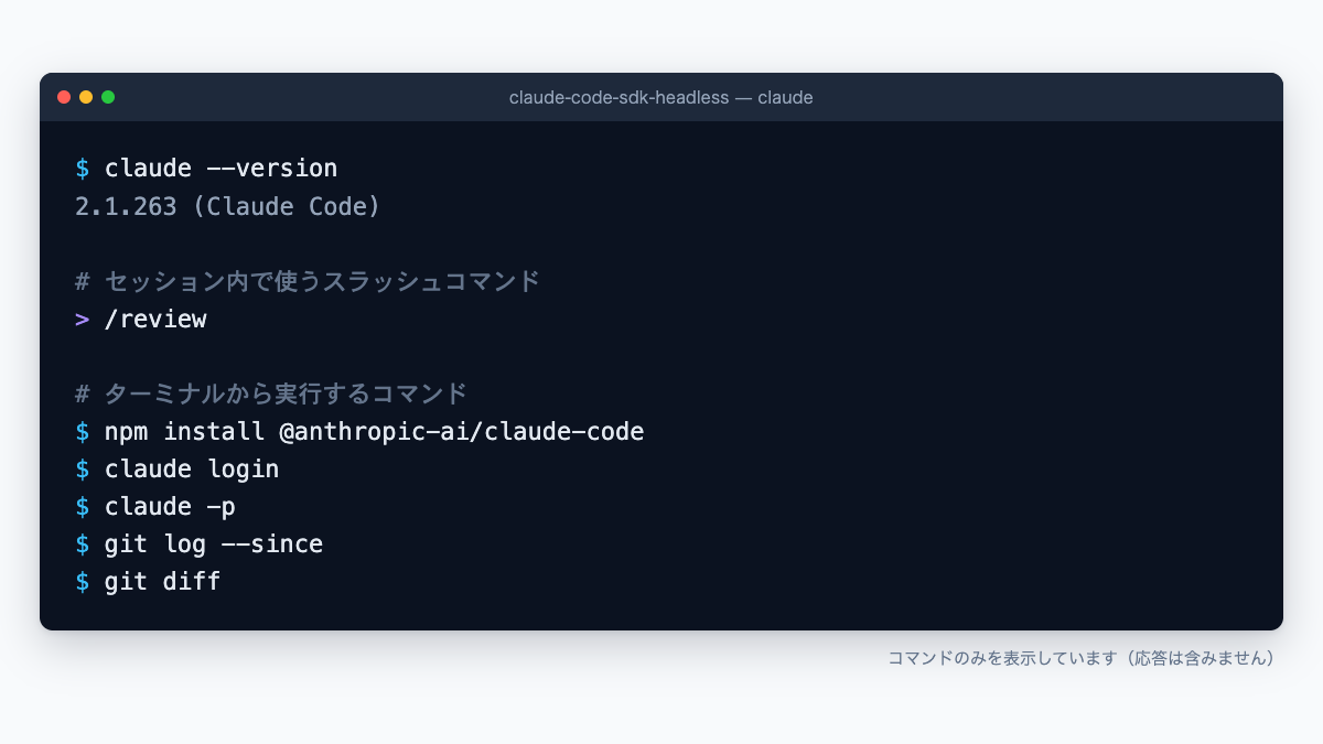 ターミナル画面。npm install @anthropic-ai/claude-code、claude login、claude -p、git log --since、git diffを並べたコマンド例