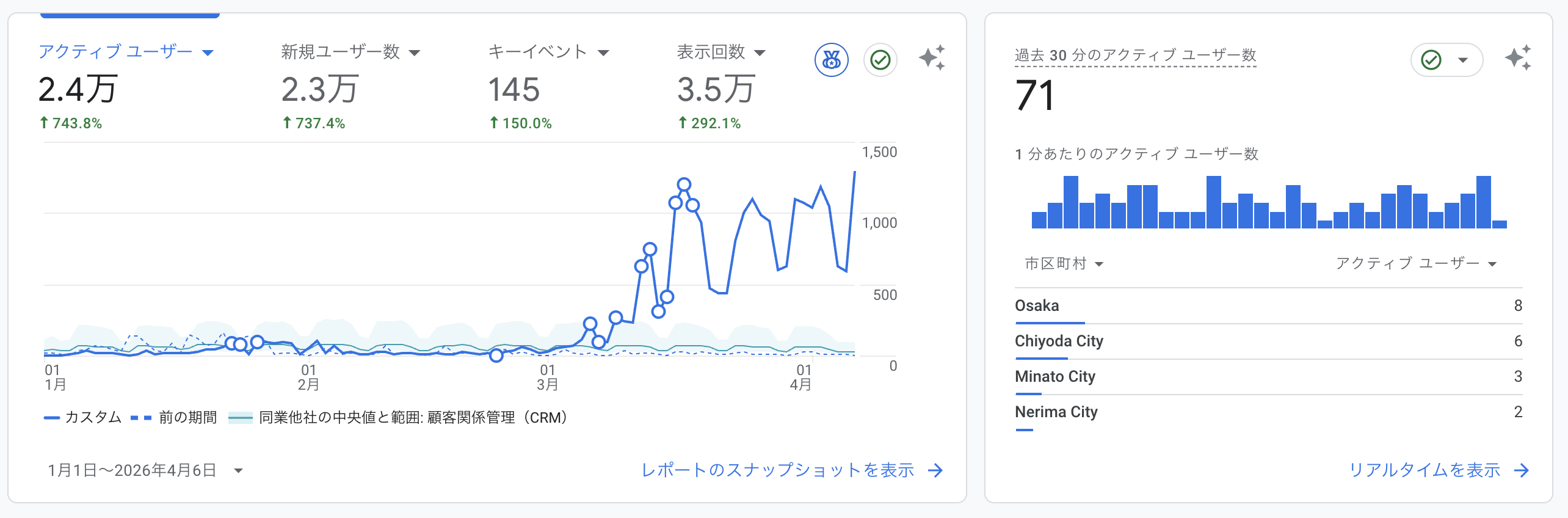 GA4のレポート画面。アクティブユーザーの推移グラフとリアルタイムの利用状況が表示されている。