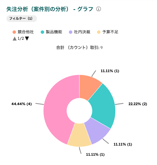 HubSpotレポート「失注分析」のドーナツチャート表示例。