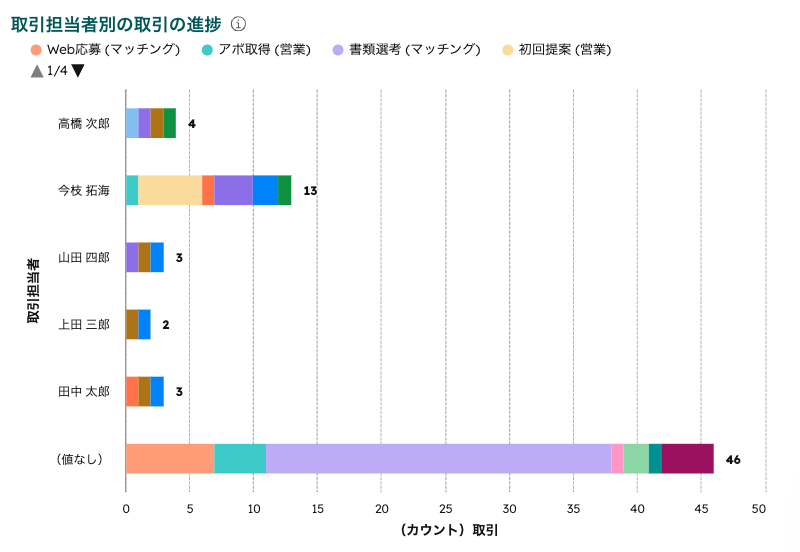 HubSpotレポートの例。取引担当者別の進捗を積み上げ横棒グラフで表示しています。