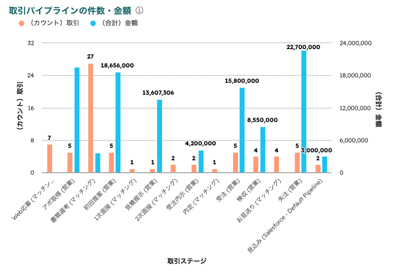 HubSpotレポートの例。取引パイプラインの件数・金額をステージ別に表示しています。
