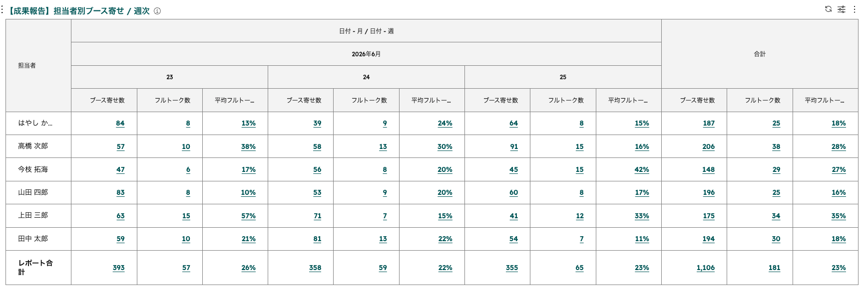 担当者別・週次のKPIレポート。行に担当者、列に週ごとの件数と率が並び、右端に合計列がある